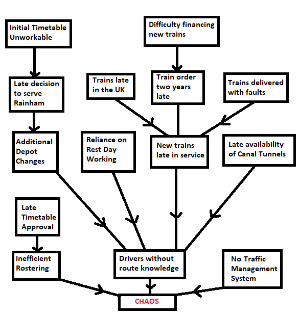 Disaster Management Flow Chart