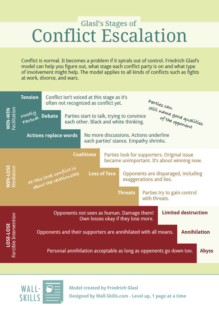 Conflict-Escalation-Glasl_Wall-Skills-21